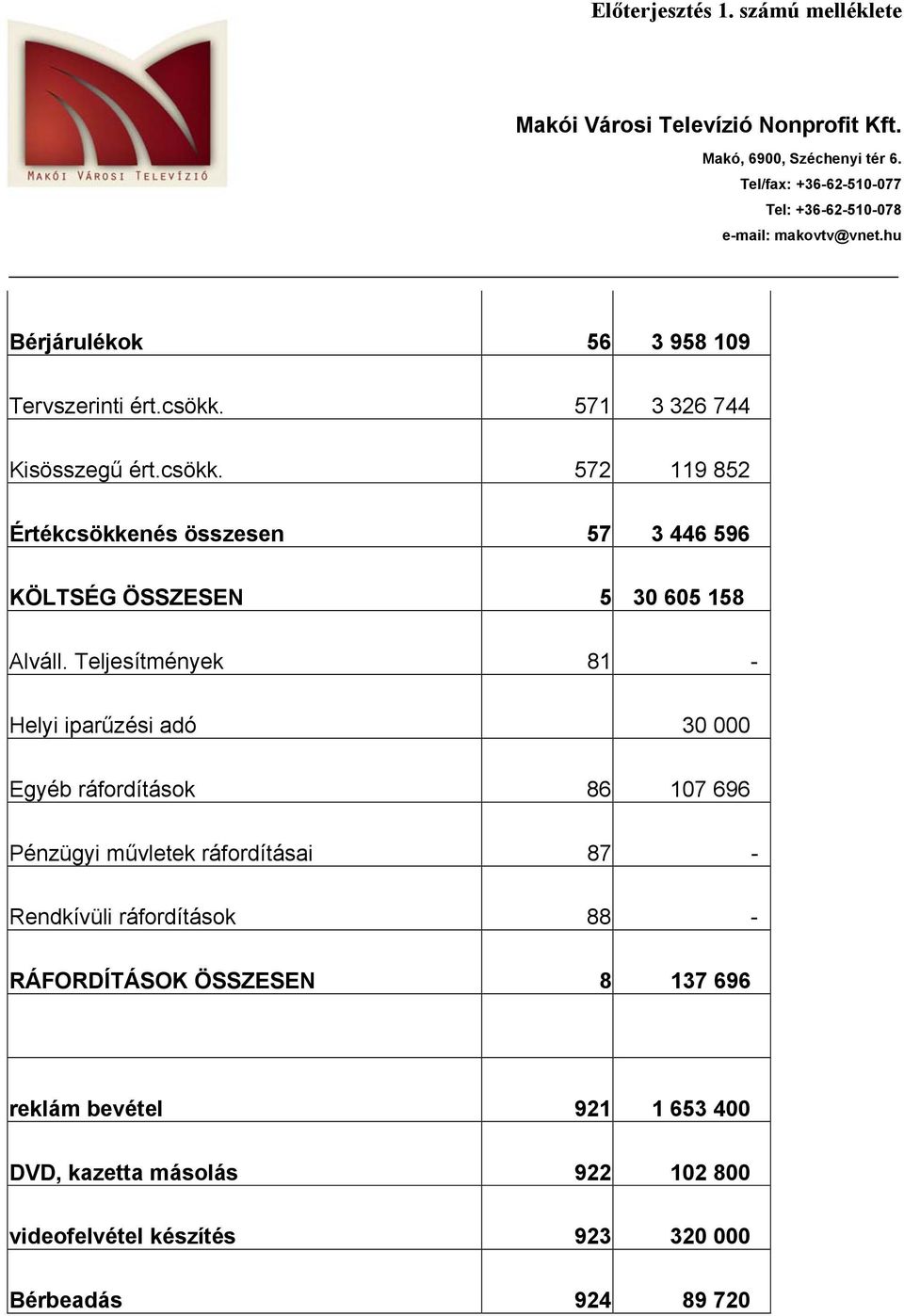 572 119 852 Értékcsökkenés összesen 57 3 446 596 KÖLTSÉG ÖSSZESEN 5 30 605 158 Alváll.