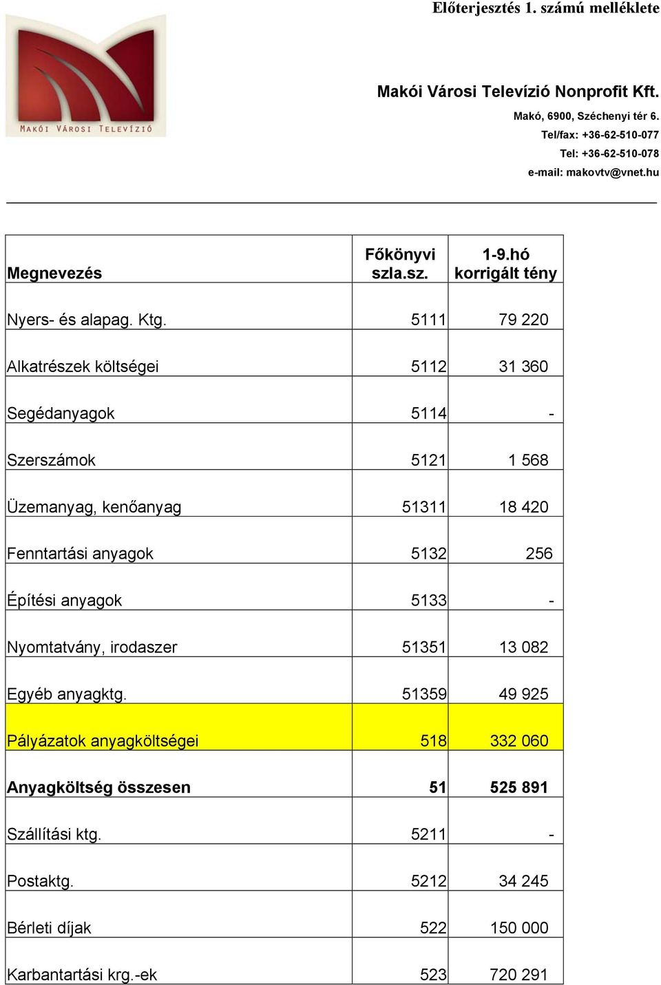 Fenntartási anyagok 5132 256 Építési anyagok 5133 - Nyomtatvány, irodaszer 51351 13 082 Egyéb anyagktg.