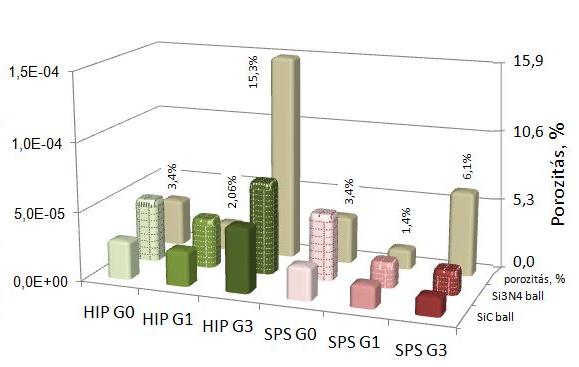 Fajlagos kopási sebesség, mm 3 /Nm 1,4% Fajlagos kopási sebesség, mm 3 /Nm 2 2,06% 3,4% 3,4% 6,1% Porozitás, % 15,3% 1,5E-04 1,0E-04 5,0E-05 0,0E+0 HIP G0 HIP G1 HIP G3 SPS G0 SPS G1 SPS G3 15,9 10,6