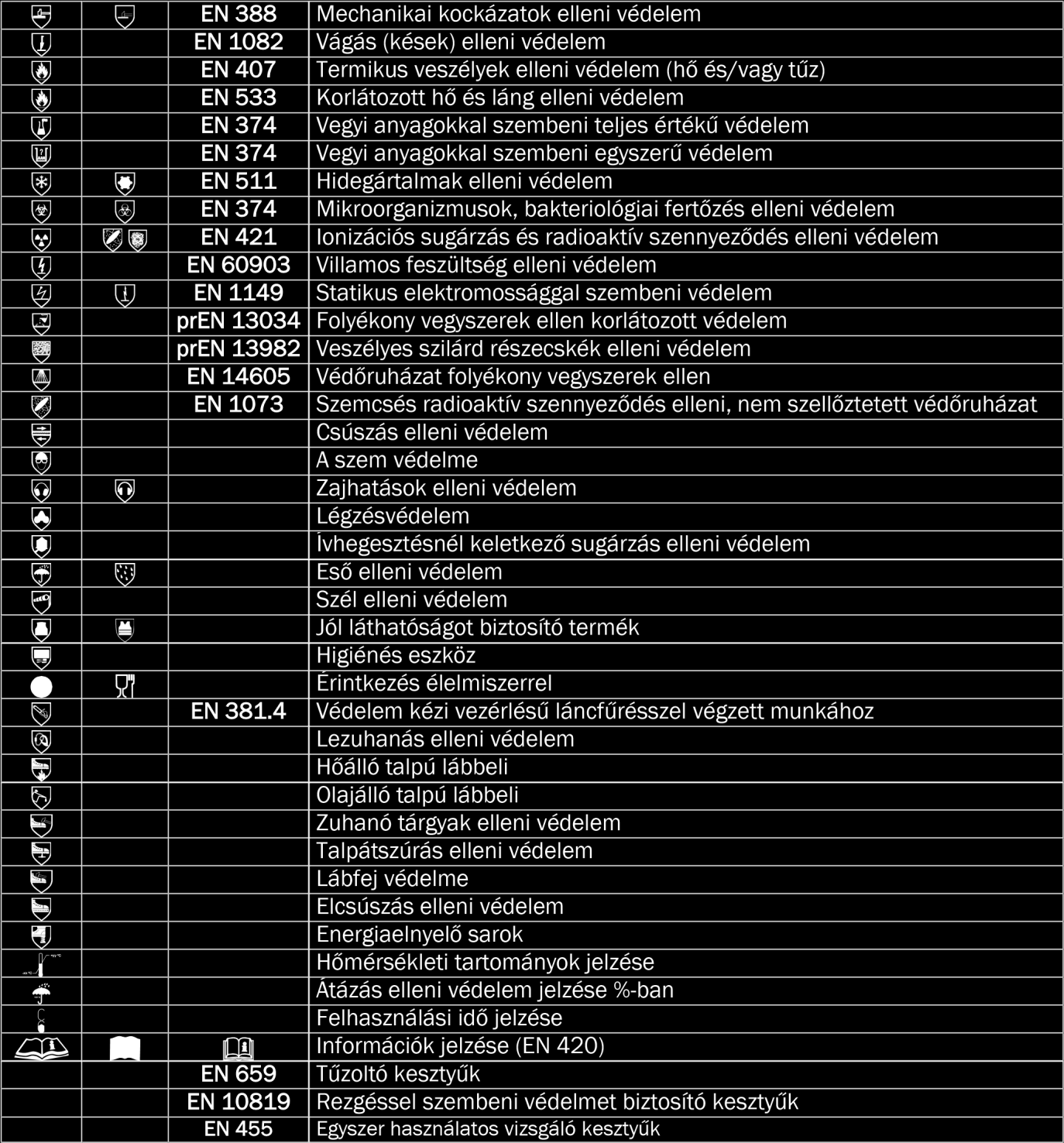 10. számú melléklet Jelmagyarázat Egyéni védőeszközök