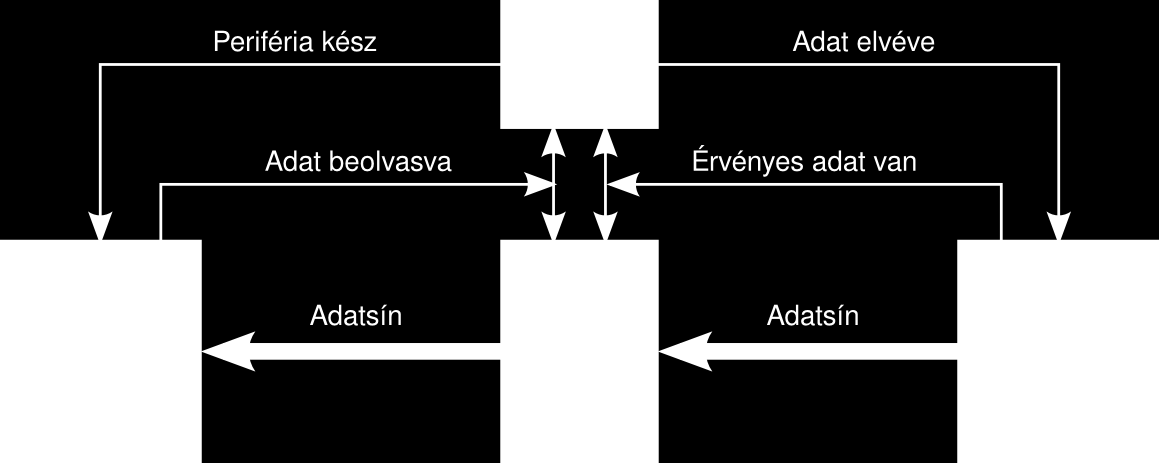 Forgalomszabályozás 3) Kétoldali feltételes adatátvitel Mindkét oldal sebessége befolyásolható Állapotregiszter: van-e