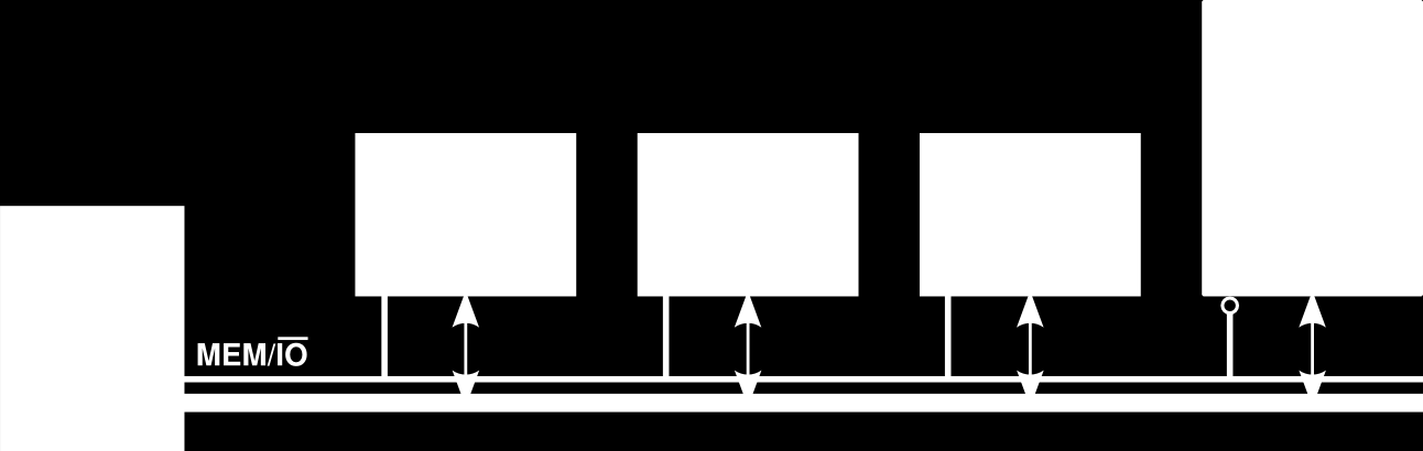 Külön memória és I/O címtér Két független címtér x86: memória: 0 4GB, I/O: 0 64kB Külön perifériakezelő