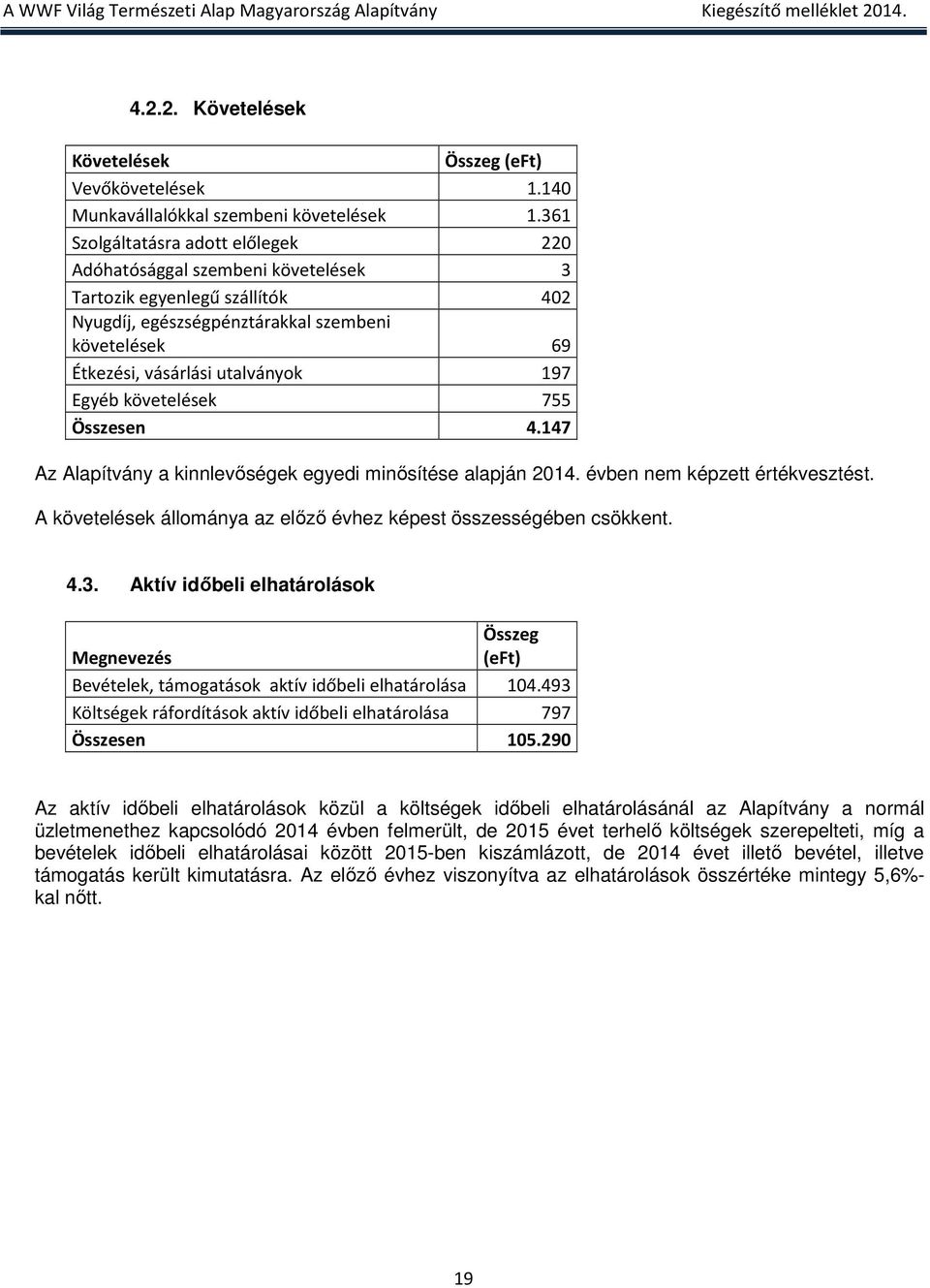 Egyéb követelések 755 Összesen 4.147 Az Alapítvány a kinnlevőségek egyedi minősítése alapján 2014. évben nem képzett értékvesztést.