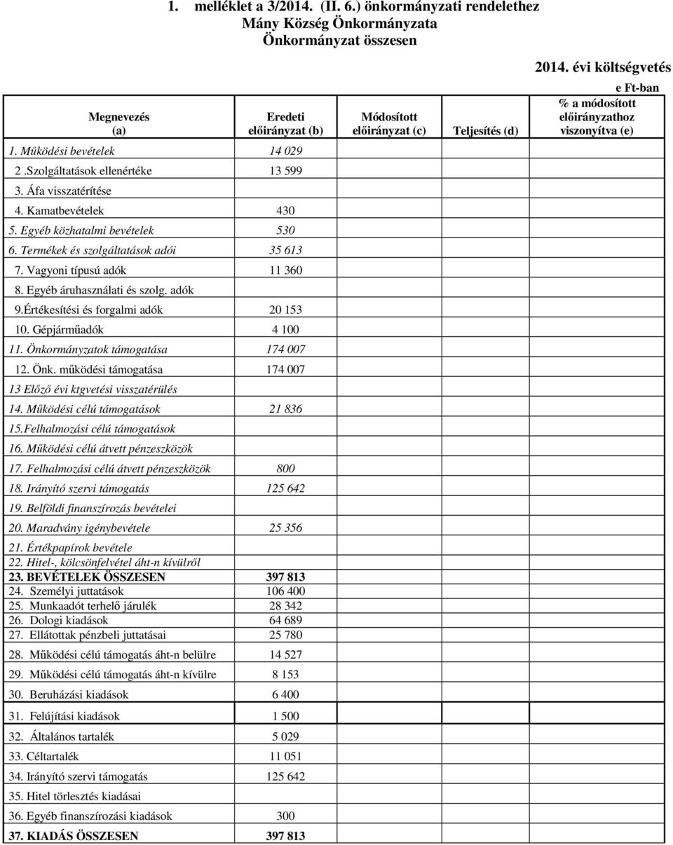 Értékesítési és forgalmi adók 20 153 10. Gépjárműadók 4 100 11. Önkormányzatok támogatása 174 007 12. Önk. működési támogatása 174 007 13 Előző évi ktgvetési visszatérülés 14.