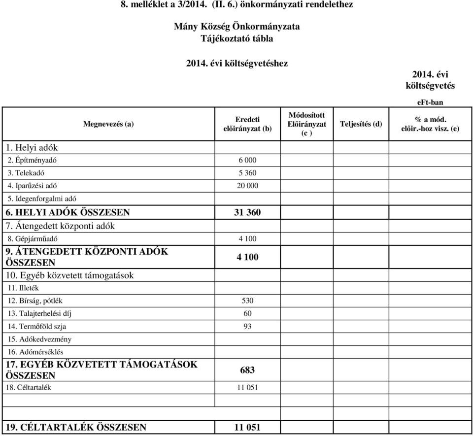 HELYI ADÓK ÖSSZESEN 31 360 7. Átengedett központi adók 8. Gépjárműadó 4 100 9. ÁTENGEDETT KÖZPONTI ADÓK ÖSSZESEN 4 100 10. Egyéb közvetett támogatások 11. Illeték 12.