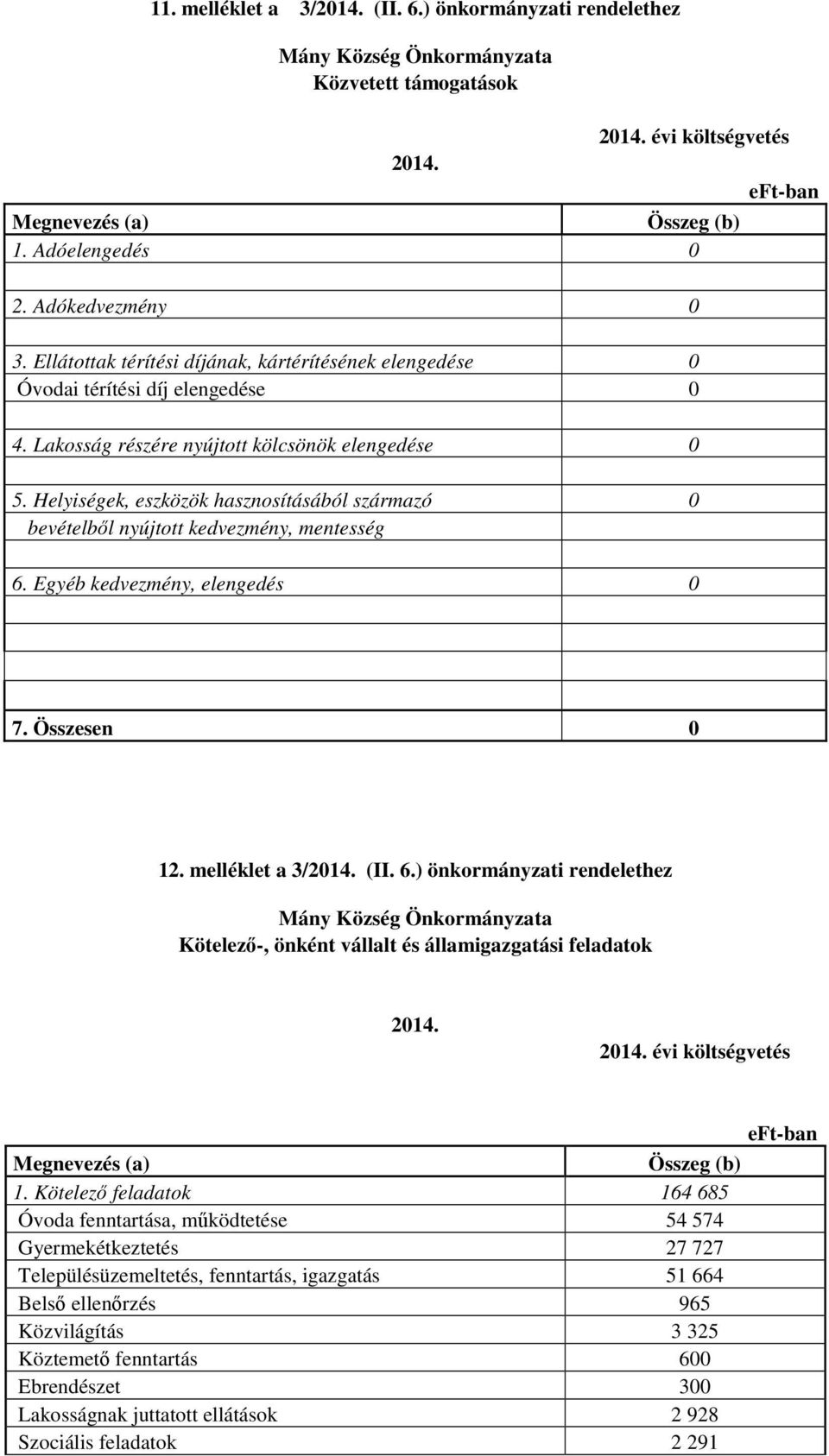 Helyiségek, eszközök hasznosításából származó 0 bevételből nyújtott kedvezmény, mentesség 6. Egyéb kedvezmény, elengedés 0 7. Összesen 0 12. melléklet a 3/2014. (II. 6.) önkormányzati rendelethez Kötelező-, önként vállalt és államigazgatási feladatok 2014.