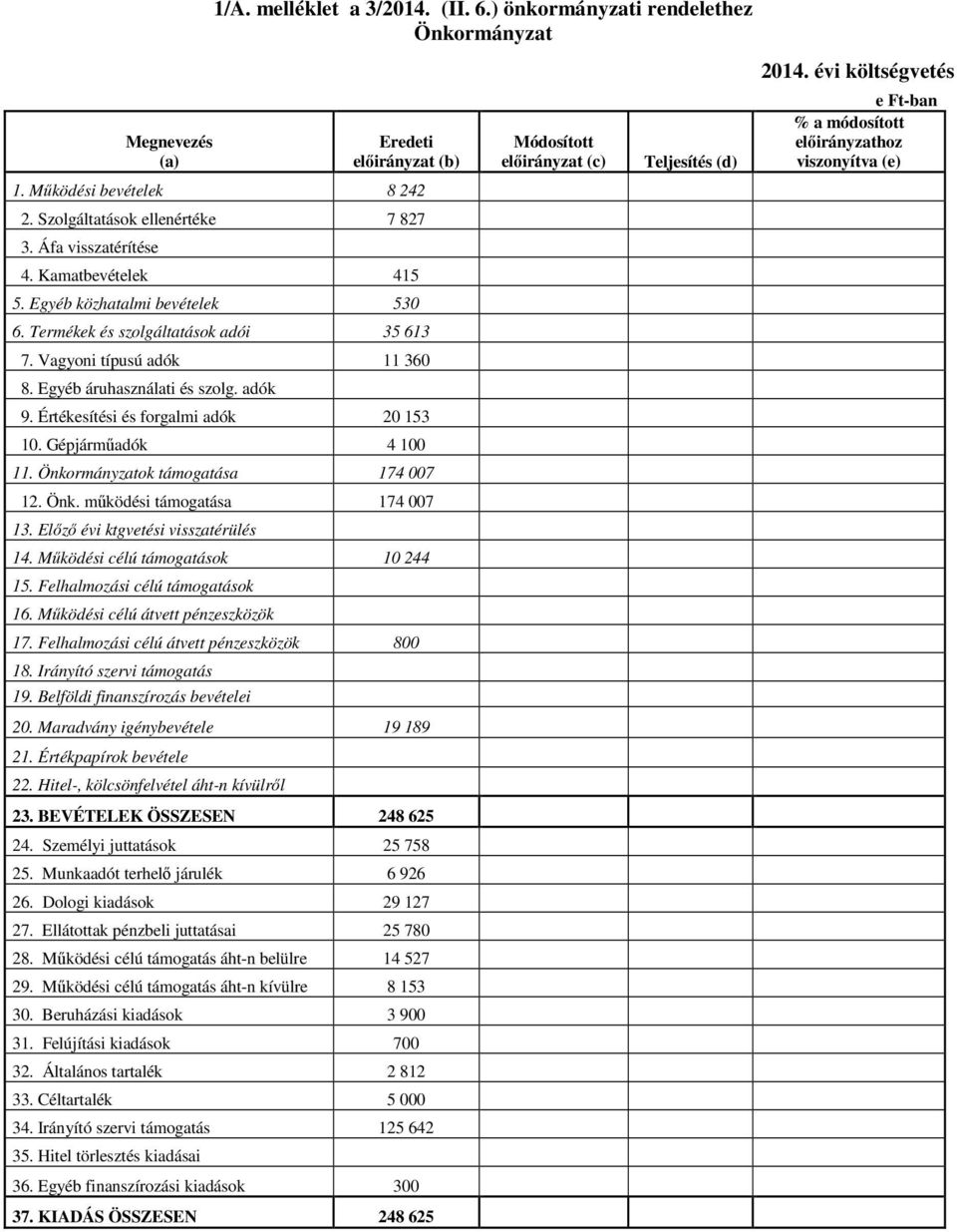 Értékesítési és forgalmi adók 20 153 10. Gépjárműadók 4 100 11. Önkormányzatok támogatása 174 007 12. Önk. működési támogatása 174 007 13. Előző évi ktgvetési visszatérülés 14.