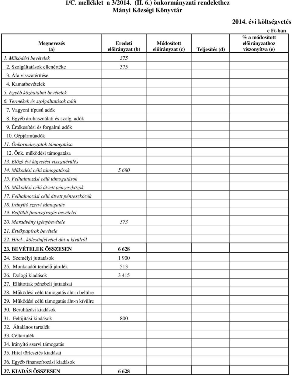 Önkormányzatok támogatása 12. Önk. működési támogatása 13. Előző évi ktgvetési visszatérülés 14. Működési célú támogatások 5 680 15. Felhalmozási célú támogatások 16.