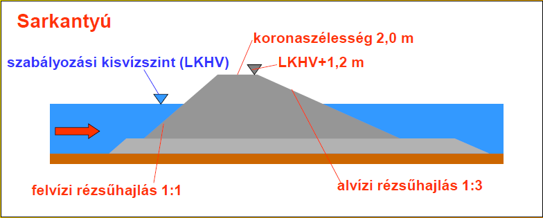 Partbiztosítások A partbiztosításokat a 22. ábra szemlélteti. 21.ábra: Hajóút paraméterek Sarkantyúk A sarkantyúk mintaszelvényét a 24. ábra szemlélteti. 23.