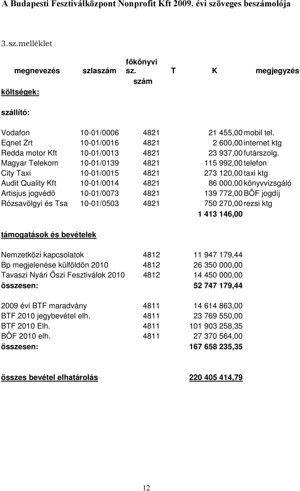 Magyar Telekom 10-01/0139 4821 115 992,00 telefon City Taxi 10-01/0015 4821 273 120,00 taxi ktg Audit Quality Kft 10-01/0014 4821 86 000,00 könyvvizsgáló Artisjus jogvédı 10-01/0073 4821 139 772,00