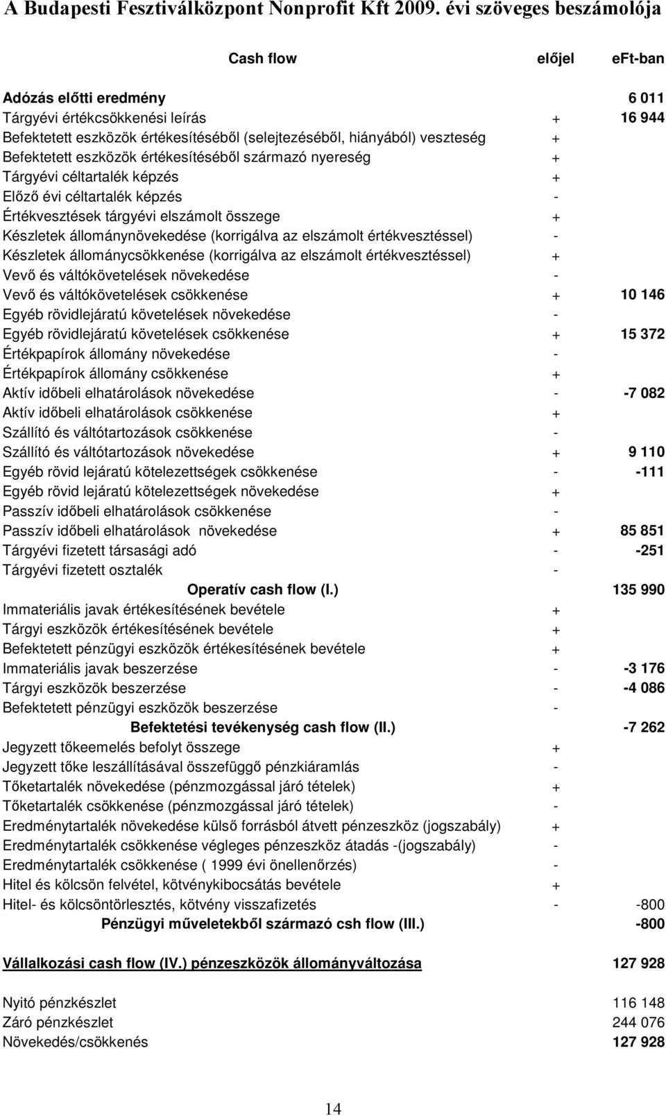 értékvesztéssel) - Készletek állománycsökkenése (korrigálva az elszámolt értékvesztéssel) + Vevı és váltókövetelések növekedése - Vevı és váltókövetelések csökkenése + 10 146 Egyéb rövidlejáratú