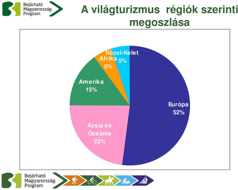 15% Közel-Kelet Afrika 5%