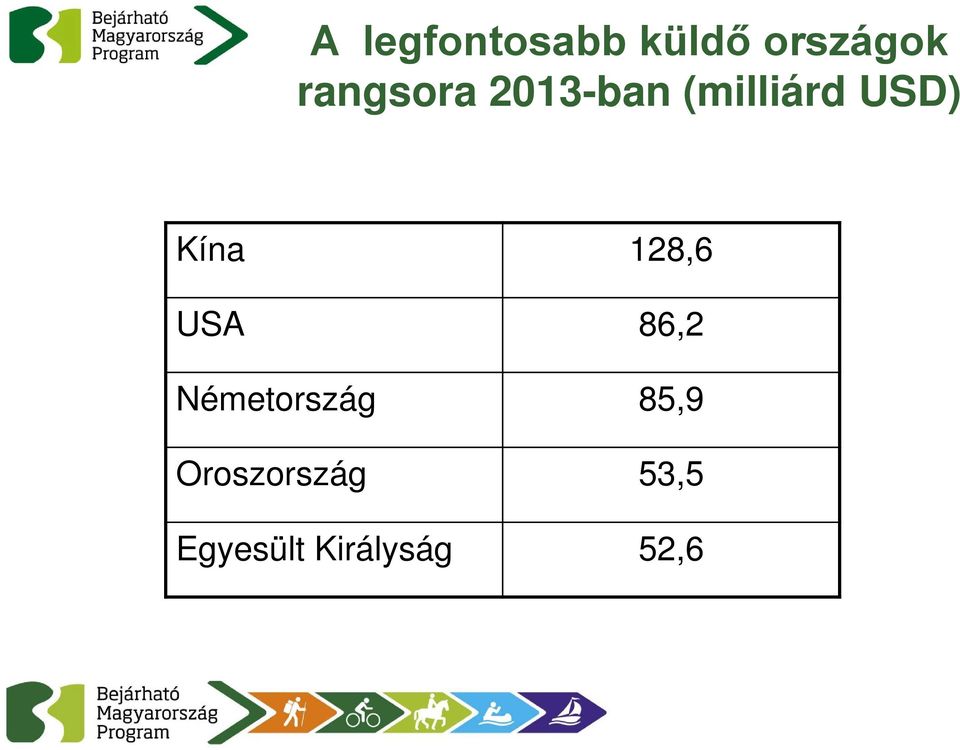 Kína 128,6 USA 86,2 Németország