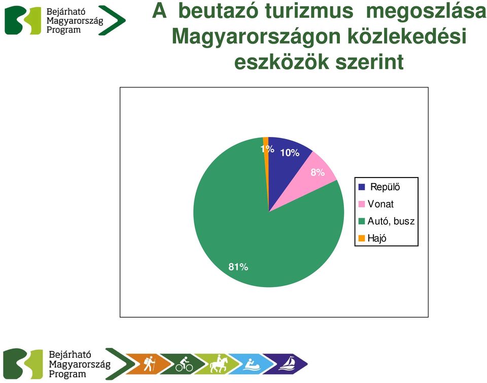 közlekedési eszközök szerint