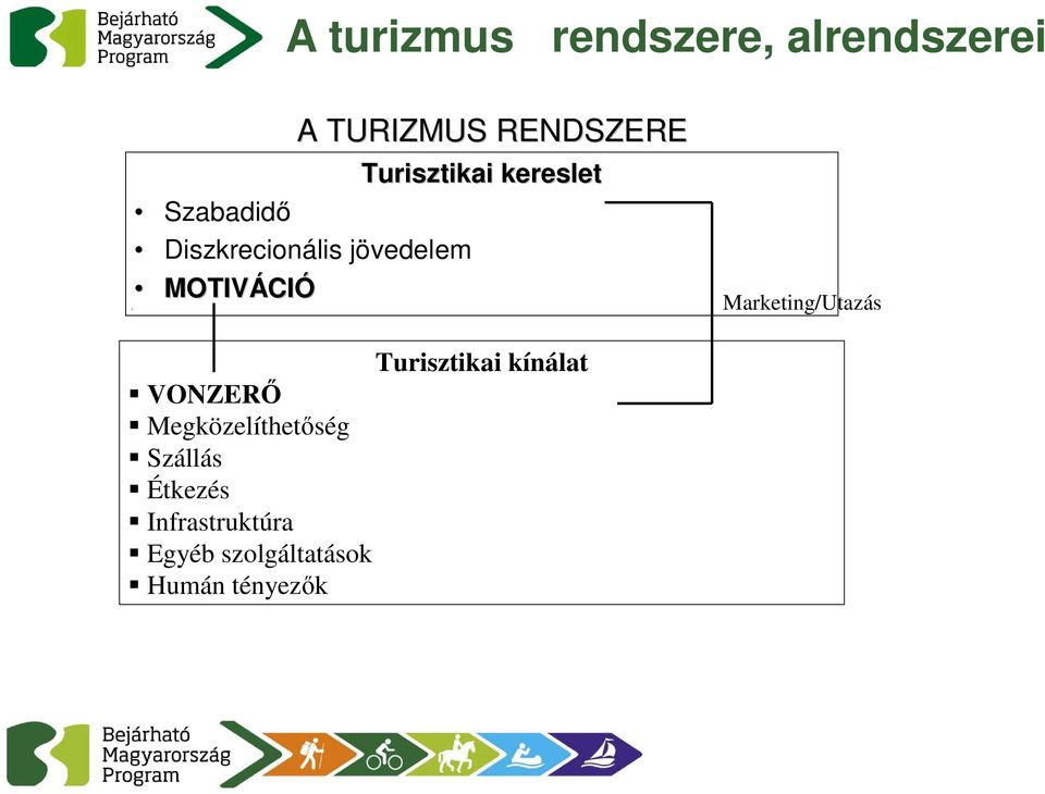 MOTIVÁCI CIÓ Turisztikai kínálat VONZERŐ Megközelíthetőség