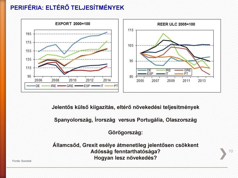 Olaszország Görögország: Forrás: Eurostat Államcsőd, Grexit esélye