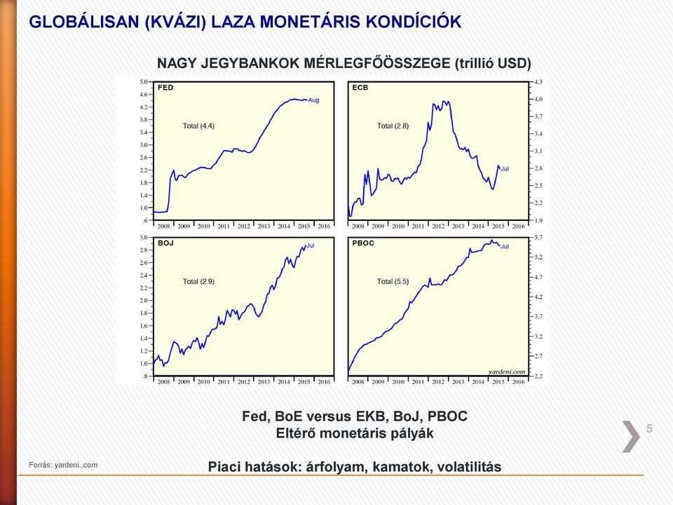 versus EKB, BoJ, PBOC Eltérő monetáris pályák 5