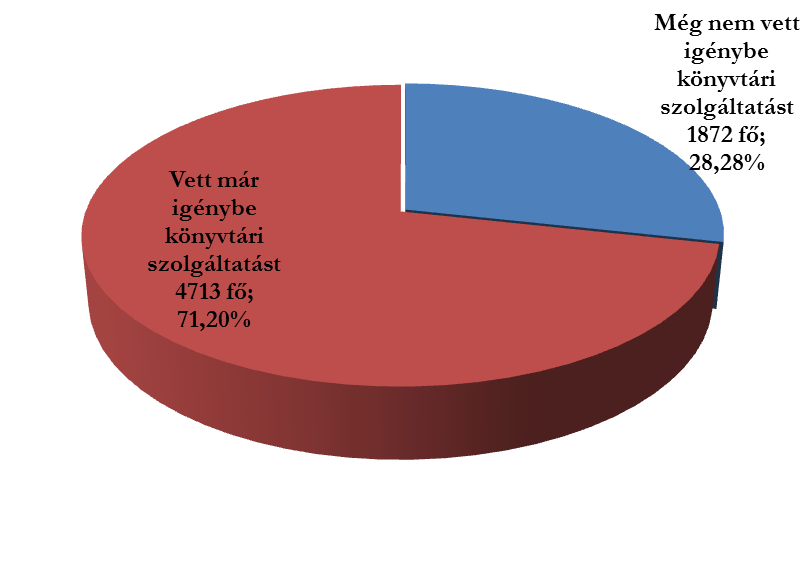 2. Könyvtári szolgáltatások Az ELTE-s könyvtárakra vonatkozó kérdéseket 6585 fő válaszolta meg, akik közül 4713-an (71,20%) vettek már igénybe valamilyen könyvtári szolgáltatást.