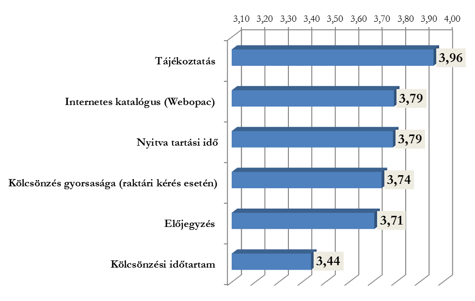 A könyvtárak általános szolgáltatásai közül a válaszadók leginkább a tájékoztatással elégedettek.