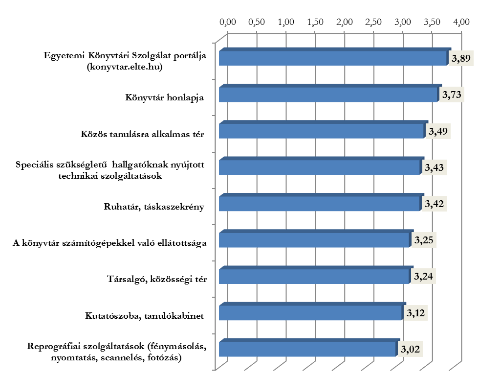 5. ábra: A válaszadók átlagos elégedettsége az ELTE könyvtárainak technikai és kényelmi szolgáltatásaival, elégedettség szerinti csökkenő sorrendben A könyvtári állomány esetében a válaszadók