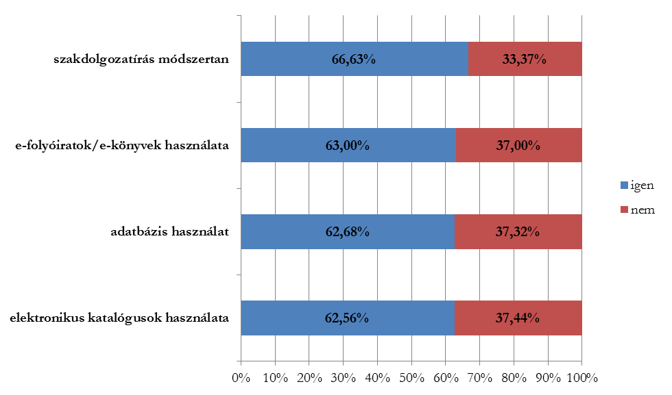 8. ábra: A válaszadók megoszlása aszerint, hogy az egyes könyvtári felhasználóképzéseket legalább közepesen hasznosnak tartanák-e A válaszadóknak lehetőségük volt a kérdőívblokk végén kifejteni a