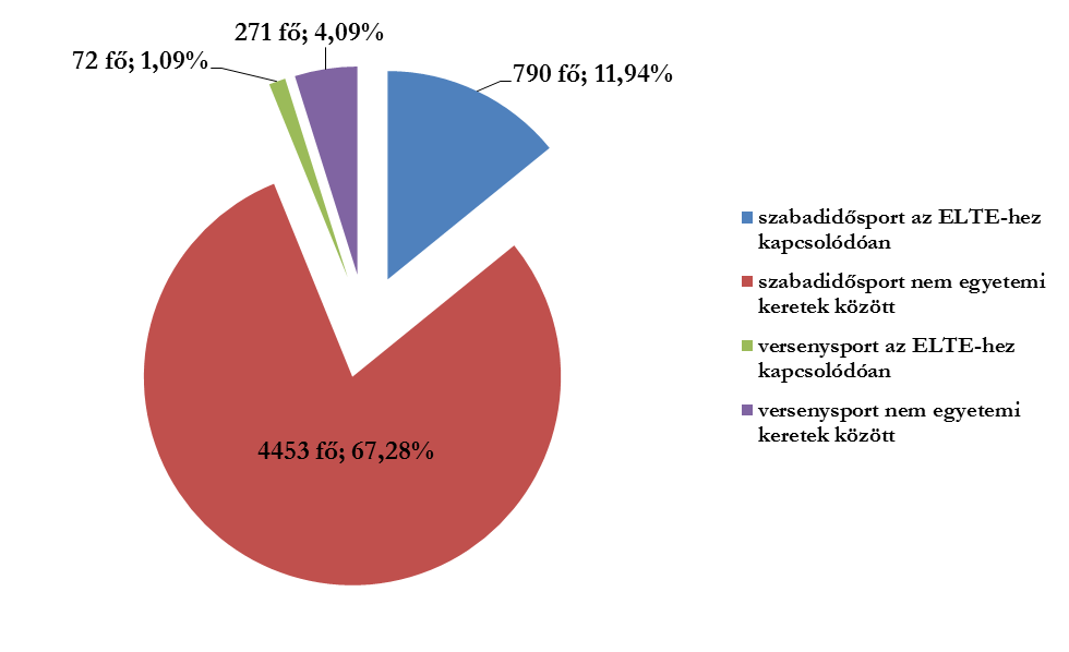 A sportoló, 5586 válaszadó 93,86%-a végez valamilyen szabadidősportot, és mindössze 6,14%-uk versenysportot.