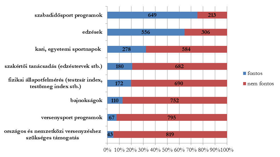 tanulás mellett biztosítja a szükséges rekreációt (68,68%) és az egyetemi évek alatt fenntartja, erősíti az egészségügyi állapotukat (60,44%).