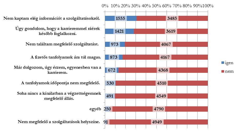 15. ábra: A Karrierközpontról már halló, de annak szolgáltatásait még nem kihasználó hallgatók megoszlása aszerint, hogy még miért nem vették igénybe azokat A Karrier Hírlevélen, a plakátokon és a