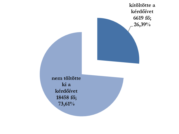 I. BEVEZETÉS A Felmérés az egyetemi szolgáltatásokról 2016 nevű kérdőívet 2016. február 29. és március 16. között tölthették ki a 2015/2016 2.