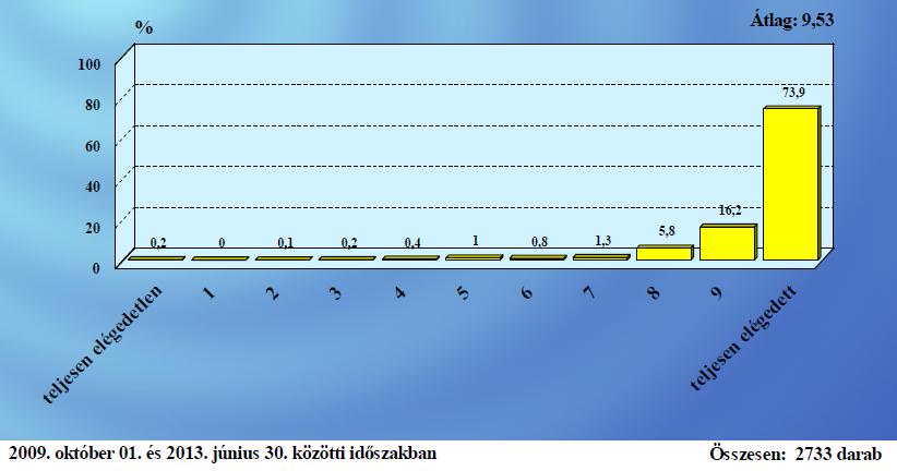 Ügyfélforgalmi adatok 2009. szeptember - 2013.