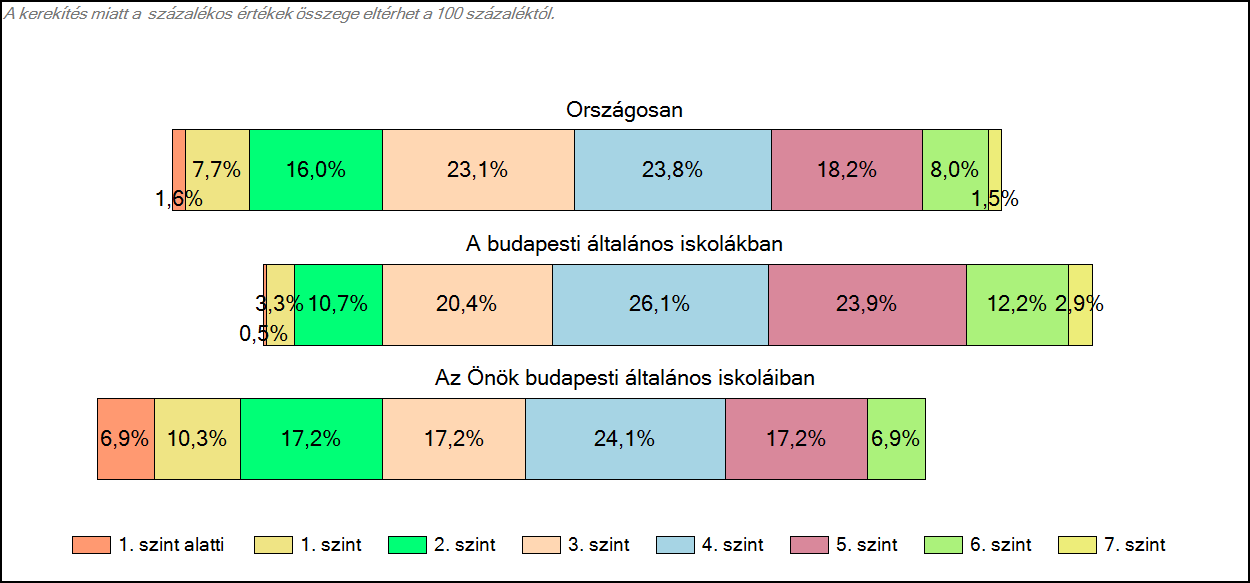 1c Képességeloszlás Az országos eloszlás, valamint a tanulók eredményei a budapesti általános iskolákban és az Önök