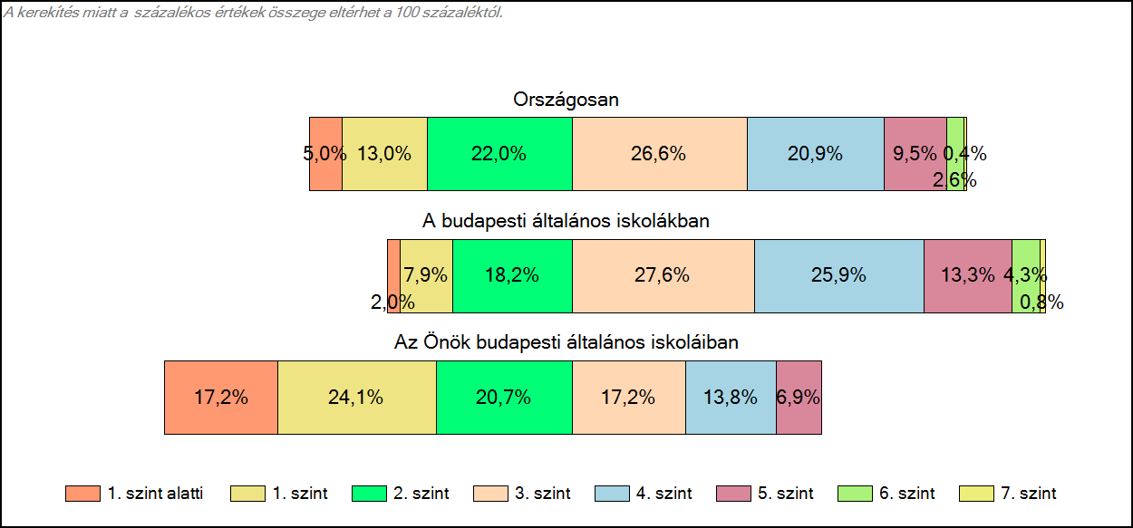 1c Képességeloszlás Az országos eloszlás, valamint a tanulók eredményei a budapesti általános iskolákban és az Önök