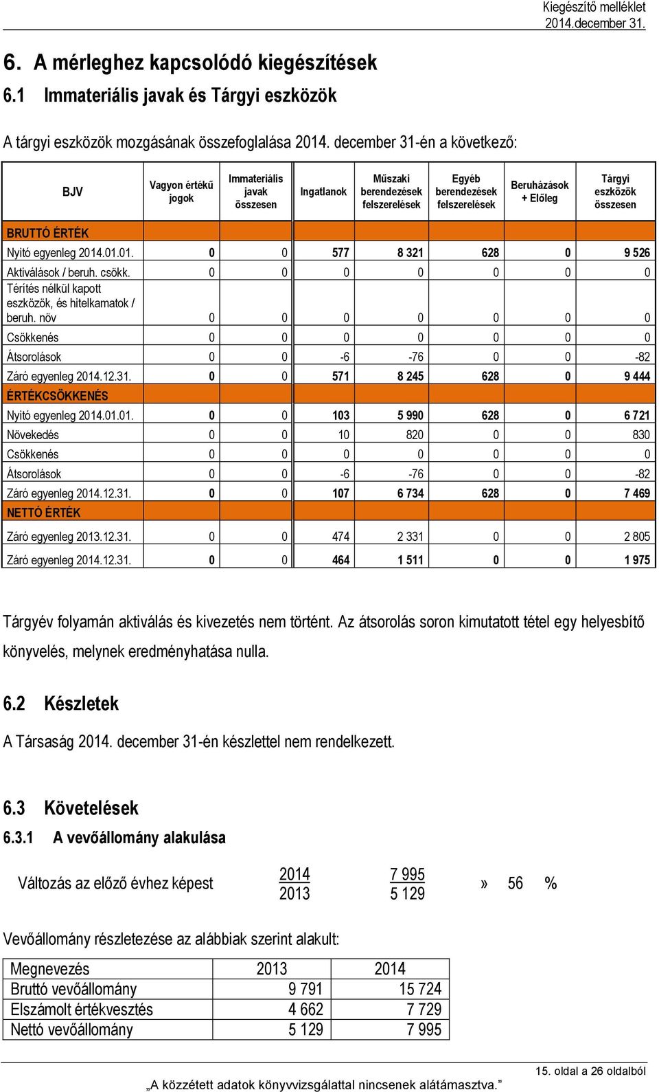 összesen BRUTTÓ ÉRTÉK Nyitó egyenleg 2014.01.01. 0 0 577 8 321 628 0 9 526 Aktiválások / beruh. csökk. 0 0 0 0 0 0 0 Térítés nélkül kapott eszközök, és hitelkamatok / beruh.