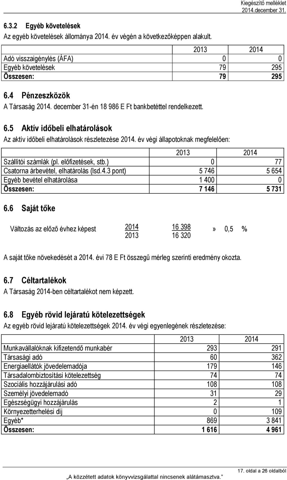 év végi állapotoknak megfelelően: 2013 2014 Szállítói számlák (pl. előfizetések, stb.) 0 77 Csatorna árbevétel, elhatárolás (lsd.4.3 pont) 5 746 5 654 Egyéb bevétel elhatárolása 1 400 0 Összesen: 7 146 5 731 6.