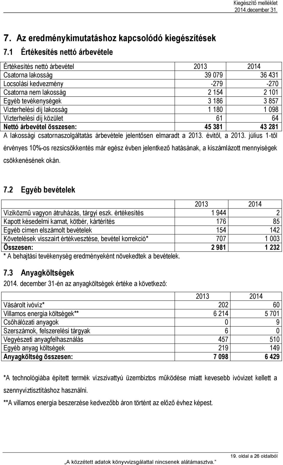 Vízterhelési díj lakosság 1 180 1 098 Vízterhelési díj közület 61 64 Nettó árbevétel összesen: 45 381 43 281 A lakossági csatornaszolgáltatás árbevétele jelentősen elmaradt a 2013. évitől, a 2013.