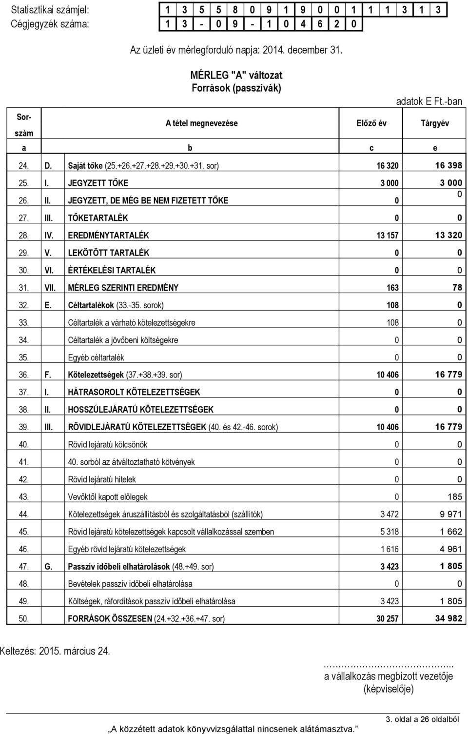 JEGYZETT TŐKE 3 000 3 000 26. II. JEGYZETT, DE MÉG BE NEM FIZETETT TŐKE 0 0 27. III. TŐKETARTALÉK 0 0 28. IV. EREDMÉNYTARTALÉK 13 157 13 320 29. V. LEKÖTÖTT TARTALÉK 0 0 30. VI.