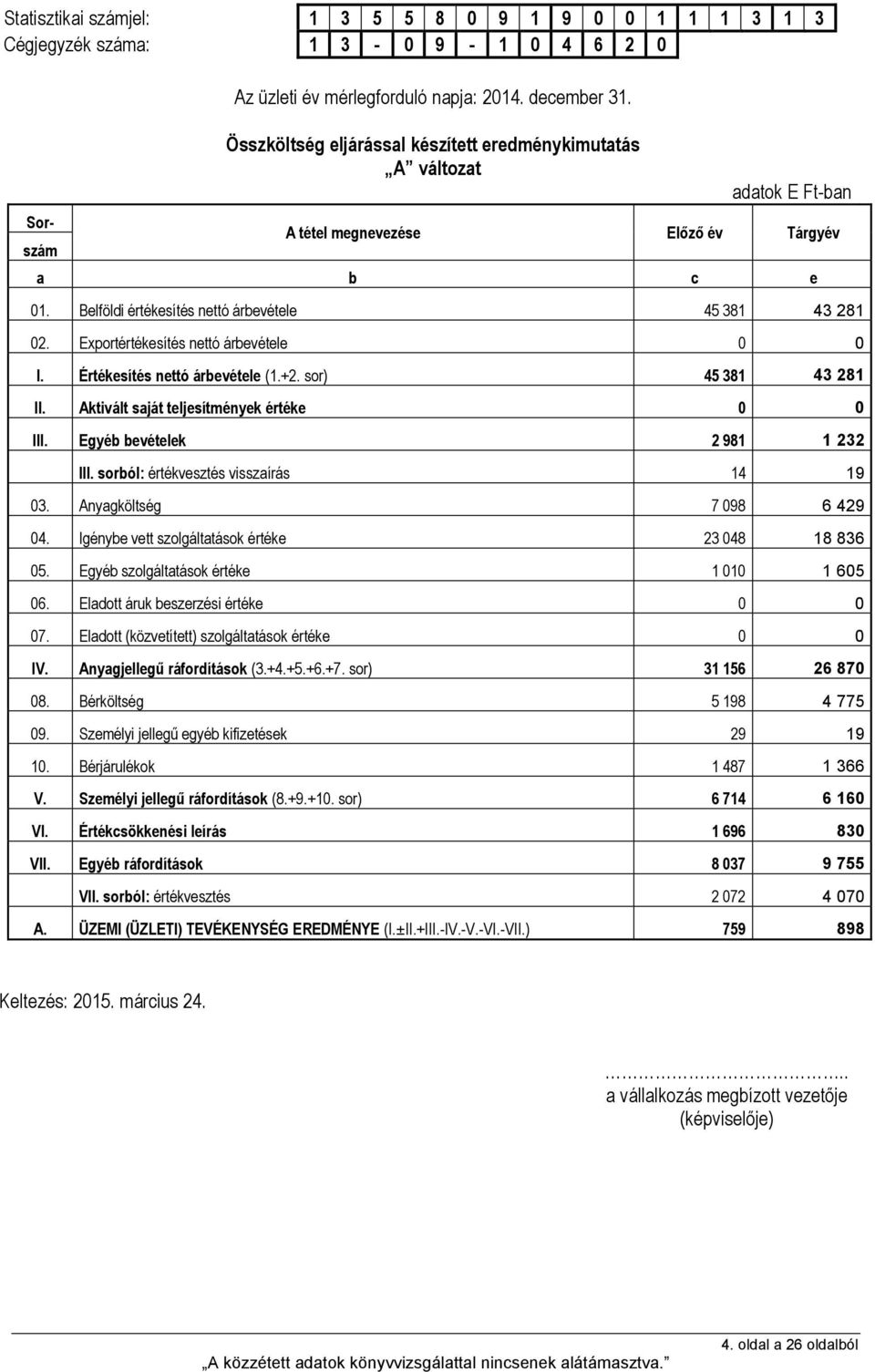 Exportértékesítés nettó árbevétele 0 0 I. Értékesítés nettó árbevétele (1.+2. sor) 45 381 43 281 II. Aktivált saját teljesítmények értéke 0 0 III. Egyéb bevételek 2 981 1 232 III.