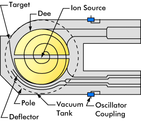 A ciklotron belseje