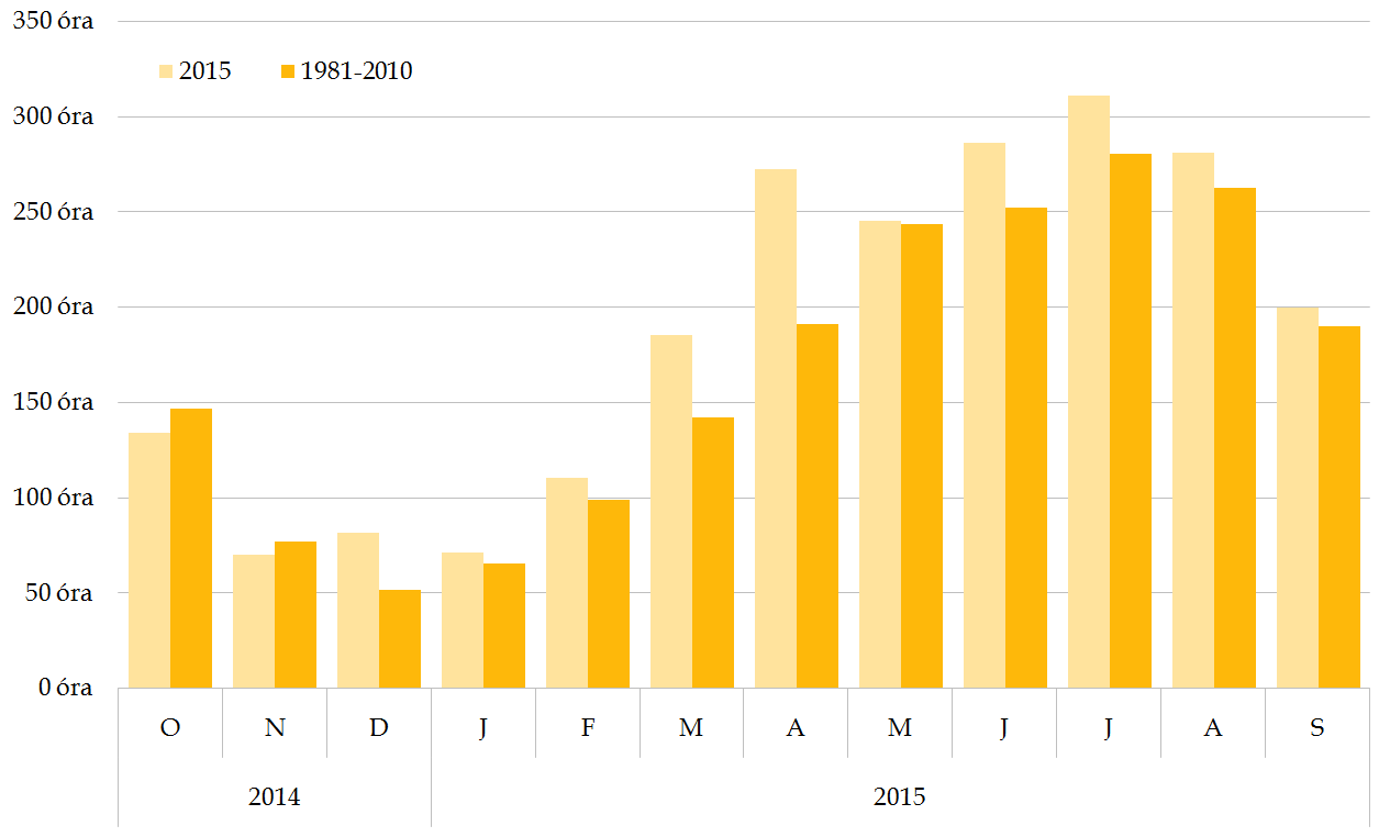 Napfénytartam 2014 decemberétől egészen 2015 szeptemberéig a megszokottnál több napsütést élvezhettünk, ezt mutatja a 11. ábra.