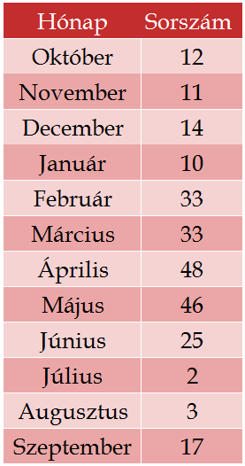 I. táblázat A 2014. október 2015. szeptember időszak hónapjainak sorszáma az 1901-től számított legmelegebb időszakok sorában (interpolált adatok alapján) A hőmérsékleti küszöbnapokat tekintve (II.