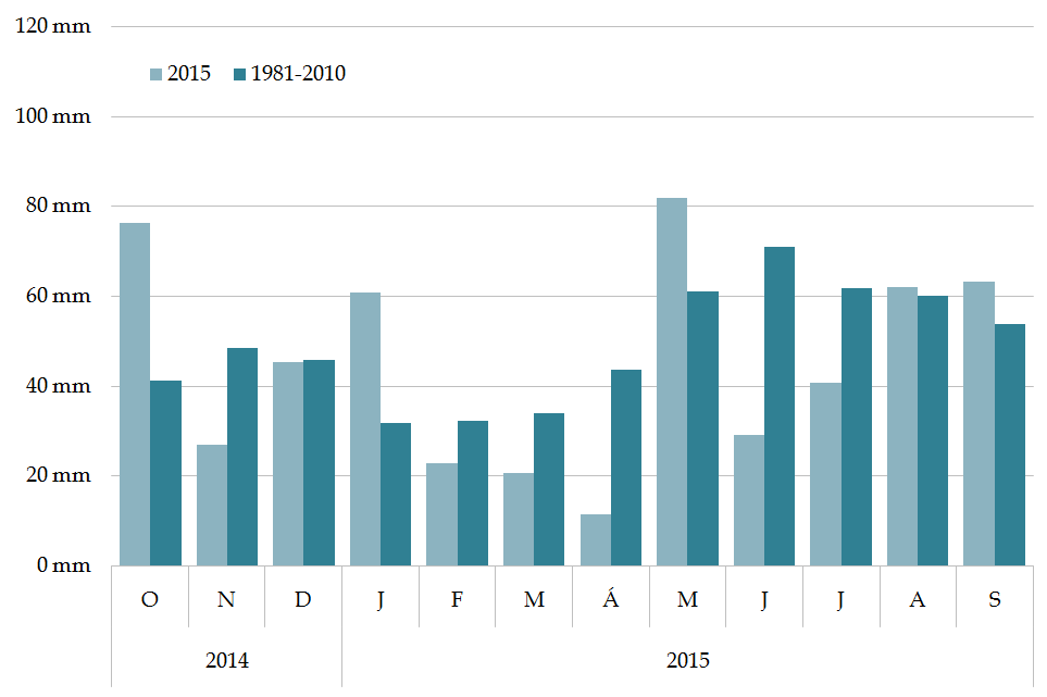 5. ábra Az országos havi csapadékösszegek alakulása a 2014. október 2015.