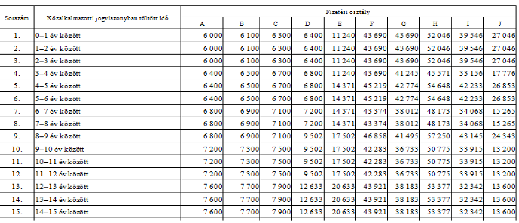 5. számú melléklet a 257/2000.