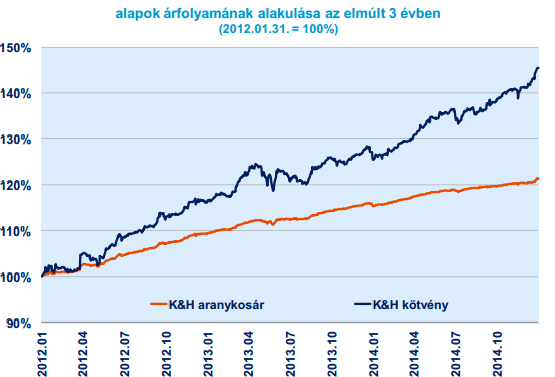 magasabb hozam (elmúlt év: 15,90%) Összetevők: Lakossági