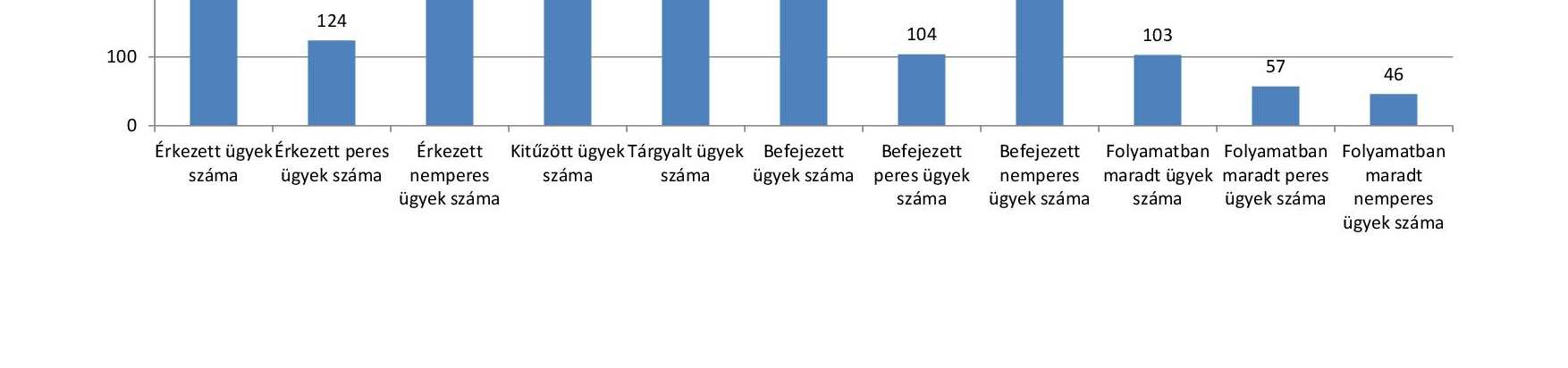 9 A nemperes ügyeknél is megfigyelhető az emelkedés, hiszen 2014-ben 661 nemperes ügy érkezett.