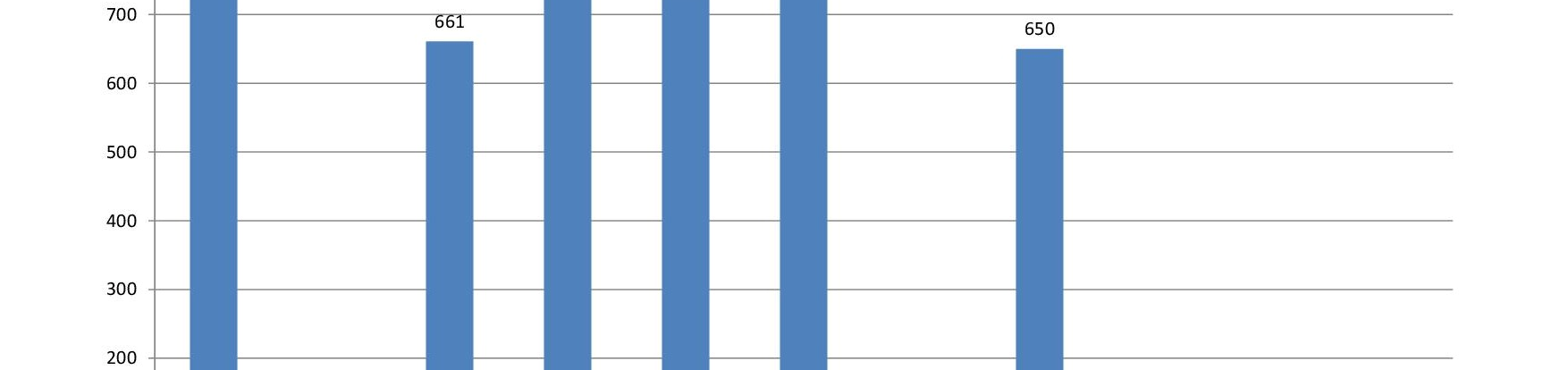 Ez, összehasonlítva a korábbi három év adatával 2011-ben 496, 2012-ben 444 és 2013-ban 517 nagyon markáns emelkedést jelez. A fővárosi ügyek nélkül is több mint 140-nel emelkedett a nemperes érkezés.