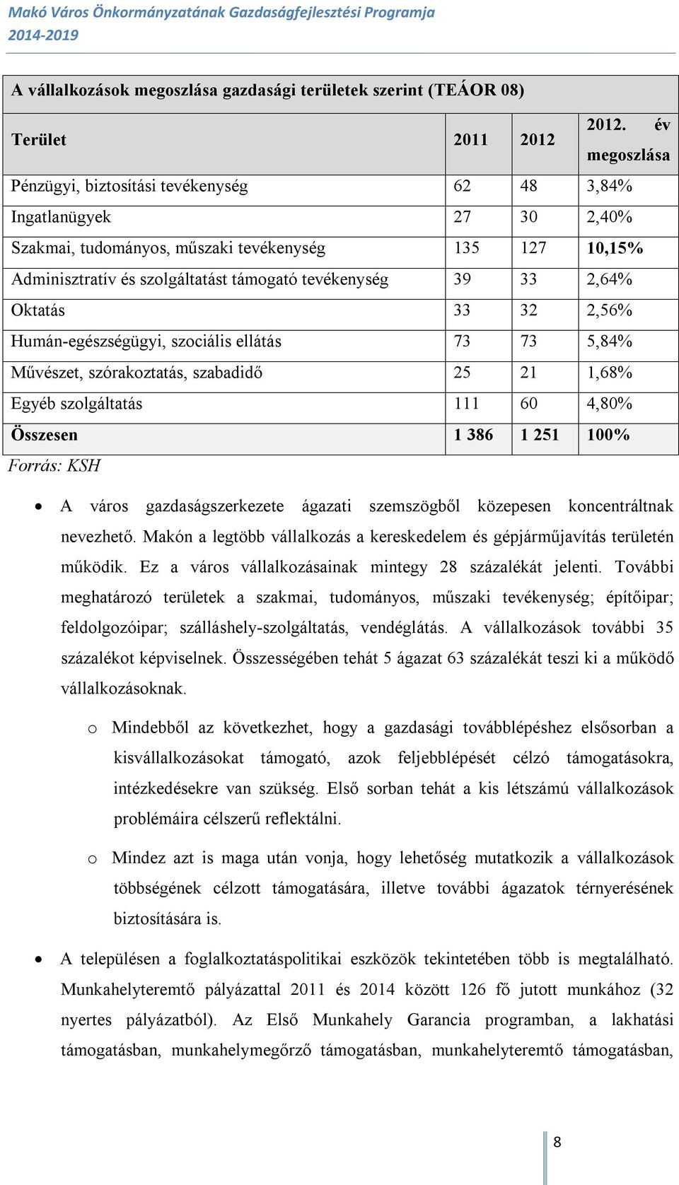 33 2,64% Oktatás 33 32 2,56% Humán-egészségügyi, szociális ellátás 73 73 5,84% Művészet, szórakoztatás, szabadidő 25 21 1,68% Egyéb szolgáltatás 111 60 4,80% Összesen 1 386 1 251 100% Forrás: KSH A