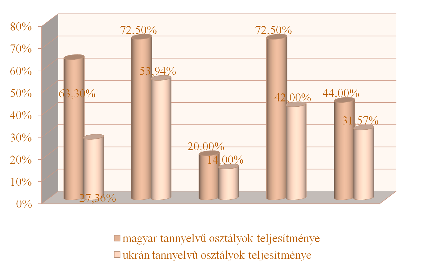 A feladatlap összeredményei az ukrán és magyar tannyelvű