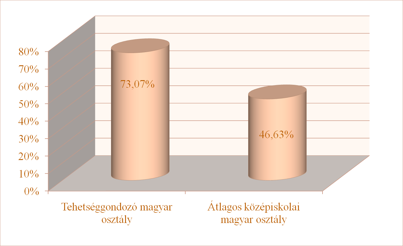 A feladatlap összeredményei a tehetséggondozó és átlagos