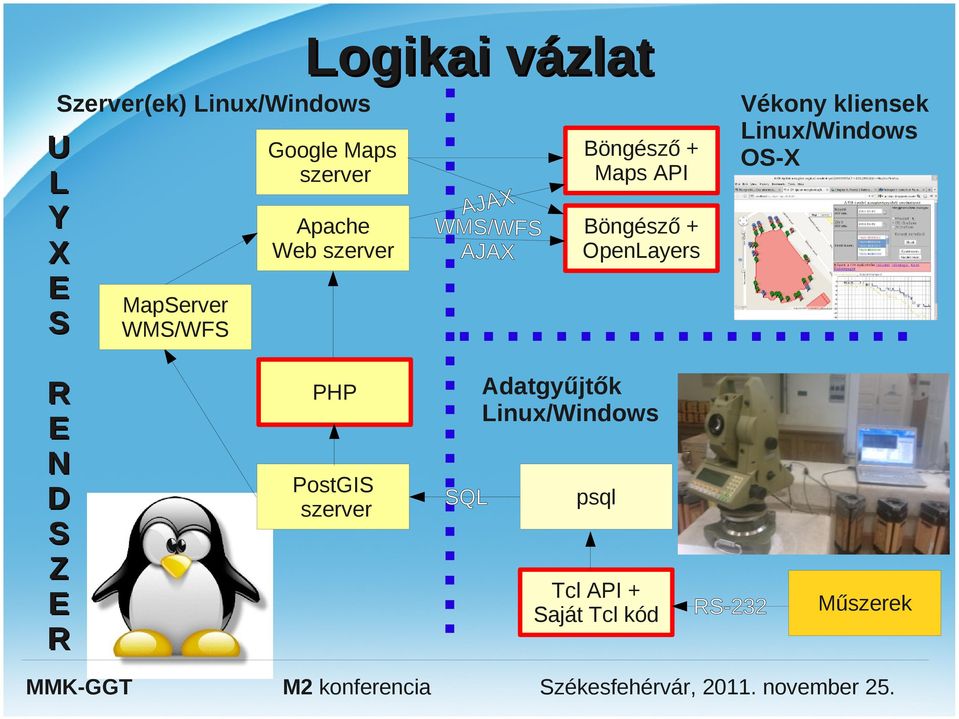 Linux/Windows OS-X Böngésző + OpenLayers MapServer WMS/WFS R E N D S Z E R PHP