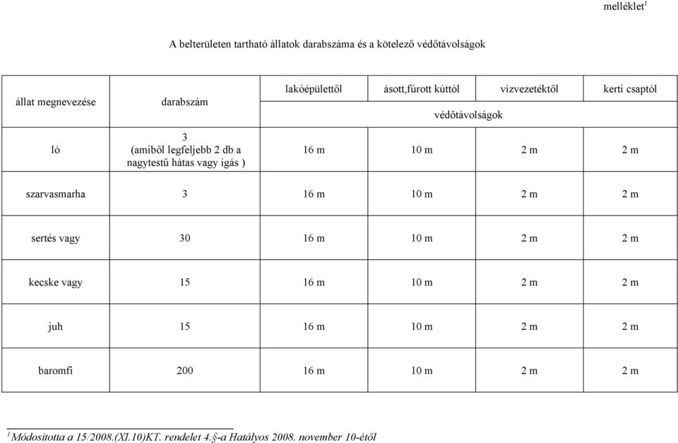 védőtávolságok 6 m 0 m 2 m 2 m szarvasmarha 3 6 m 0 m 2 m 2 m sertés vagy 30 6 m 0 m 2 m 2 m kecske vagy 5 6 m 0 m 2 m